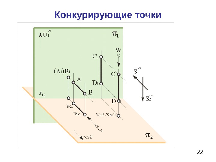 Фронтально конкурирующие точки изображены на чертеже