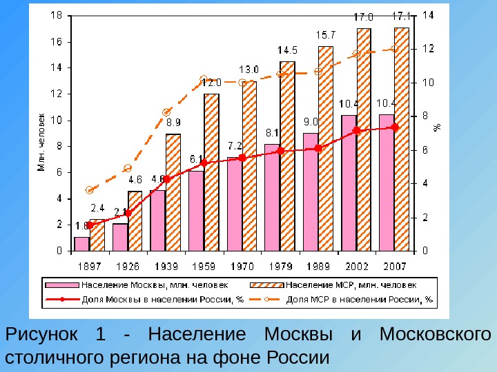 Население москвы