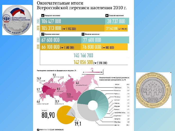 Окончательный результат. Итоги переписи. Итоги последней переписи населения. Итоги переписи населения 2010. Итоги переписи населения инфографика.