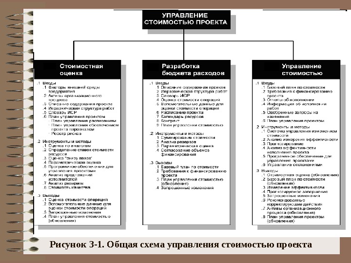 Особенность процессов управления стоимостью проекта определяется тесной связью с