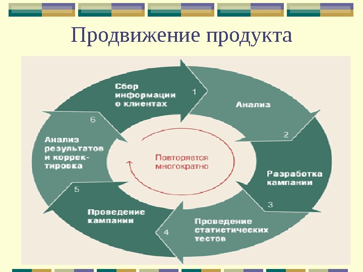 Схема продвижения услуг на рынке