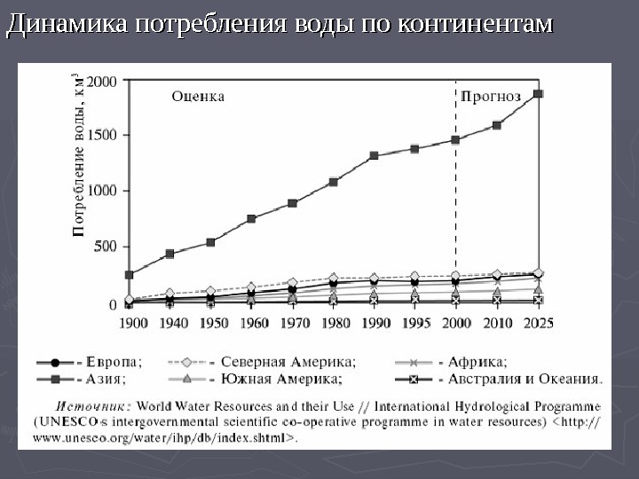 Диаграмма потребления воды