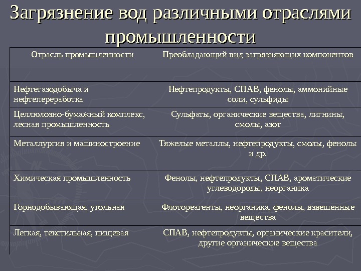 Преобладающий тип. Загрязнение вод некоторыми отраслями промышленности. Промышленность загрязнители таблица. Загрязнение атмосферы различными отраслями промышленности. Отрасли загрязняющие воду.