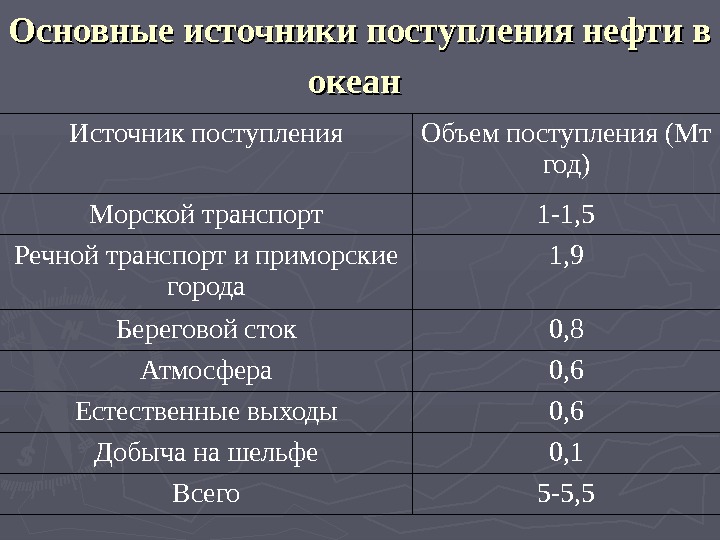 Диаграмма загрязнения мирового океана