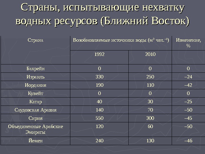 Минеральные ресурсы страны и проблемы. Страны испытывающие дефицит пресной воды. Запасы водных ресурсов стран. Страны с нехваткой природных ресурсов. Страны с нехваткой водных ресурсов.