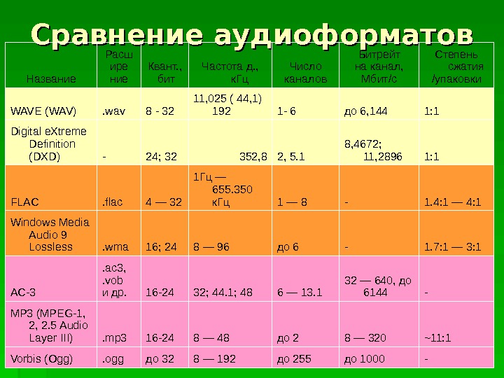 Бит на частоту. Форматы звука таблица. Сравнение аудио форматов. Сравнение звуковых форматов. Форматы и компрессия звука.