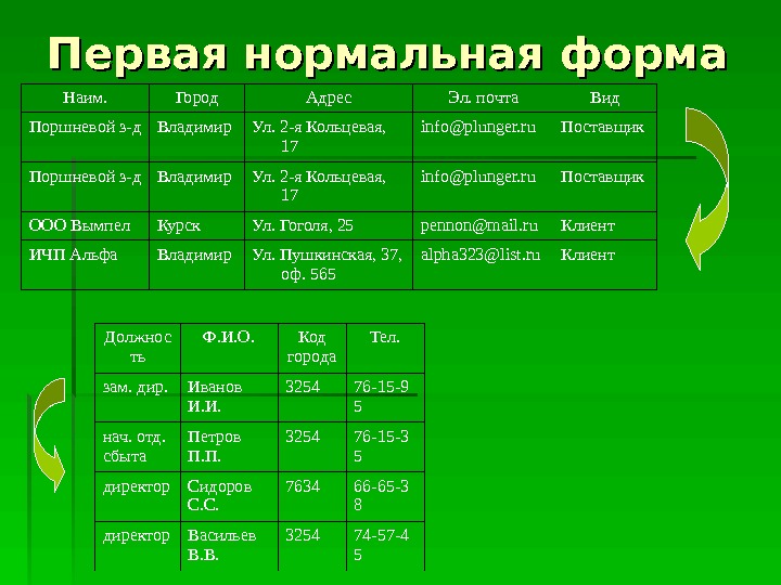 1 нормальная форма. Нормальная форма вуз. Нормальная форма рук. Кольцевая сумма нормальная форма. 1 Нормальная форма ам.