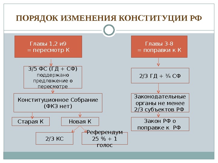 По конституции рф разработка проекта новой конституции возможно осуществить посредством деятельности