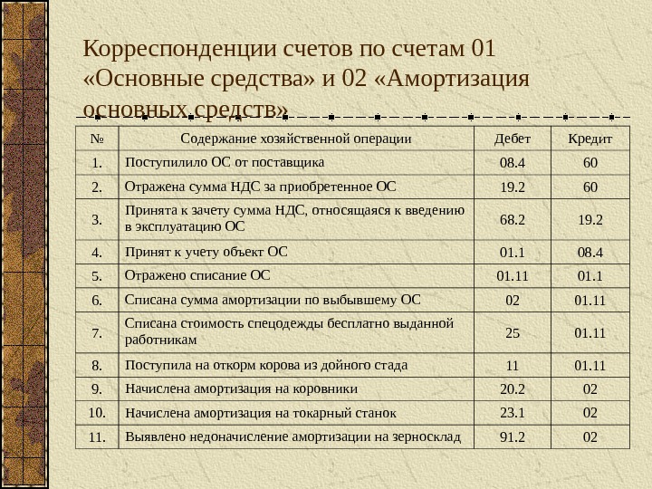 Счет 01.01. 01 Счет проводки. Проводки бухгалтерского учета 01. Корреспонденция счетов проводки. Типовые бухгалтерские проводки по счету 01.