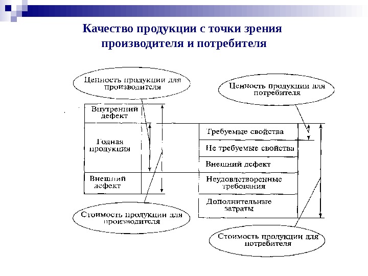 С точки зрения транспортной. Качество продукции с точки зрения производителя и потребителя. Показатели качества продукции с точки зрения потребителя. Понятие качества с точки зрения потребителя. Качество с точки зрения потребителя.