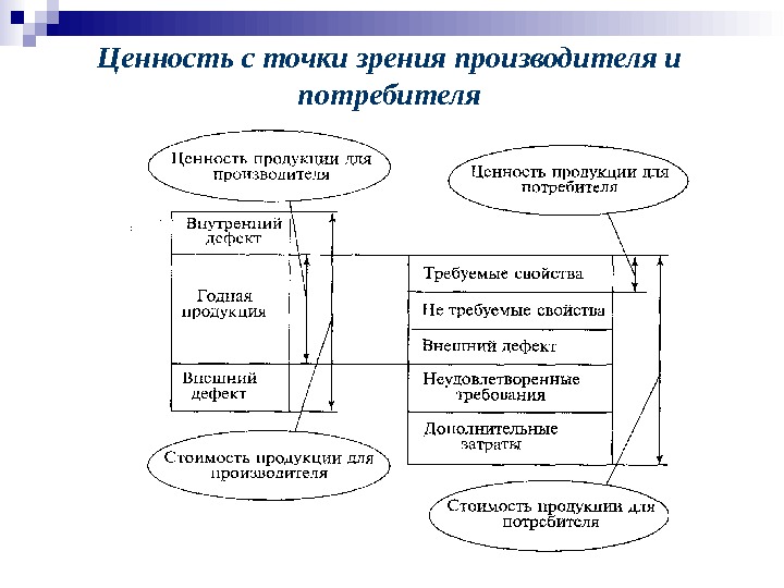 Точка зрения войти. Качество продукции с точки зрения производителя и потребителя. Ценность с точки зрения потребителя. Качество с точки зрения потребителя. Подход к качеству с точки зрения потребителя и производителя..