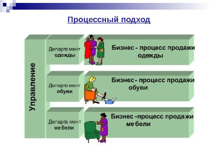 Процессный подход картинки