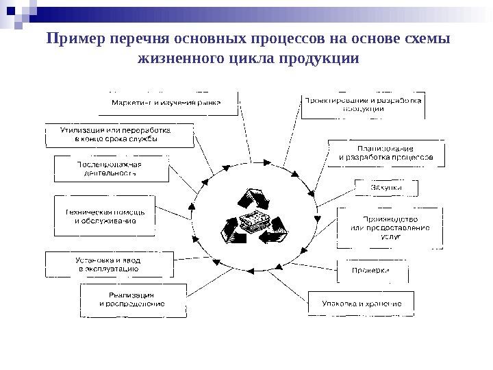 Требования к процессам жизненного цикла продукции. Процессы жизненного цикла продукции. Жизненный цикл процесса схема. Жизненный цикл продукции пример.