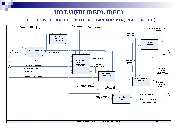 Диаграммы idef0 idef3 dfd