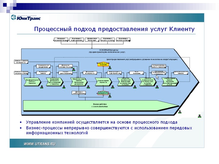 Презентация процессный подход к управлению