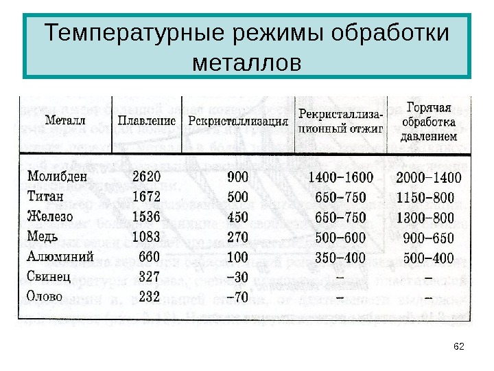 Режимы обработки. Таблица обработки металлов. Режимы обработки металлов. Температурный режим обработки металлов давлением. Горячая обработка металла температура.