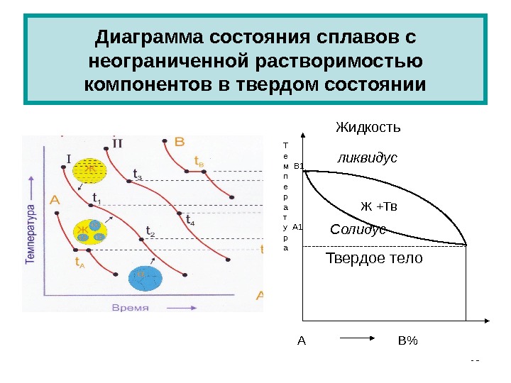 Диаграмма с неограниченной растворимостью