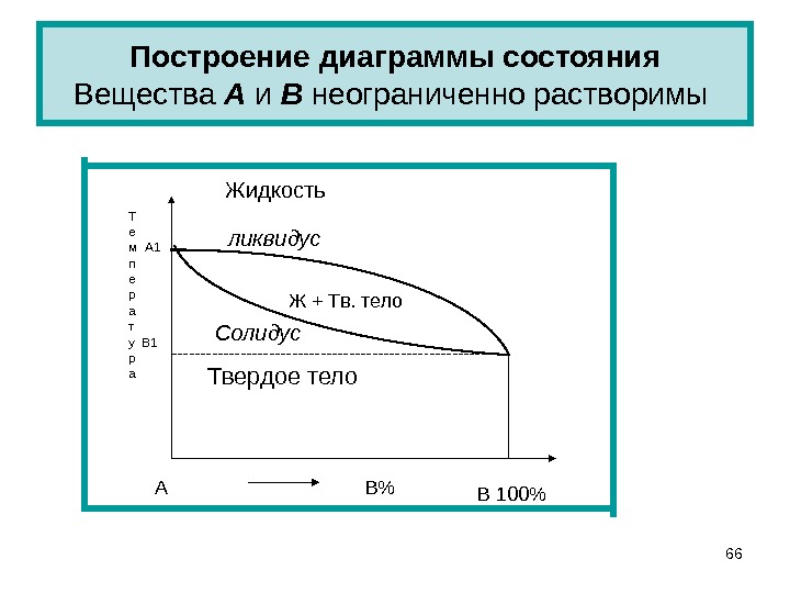 Построение диаграмм материаловедение