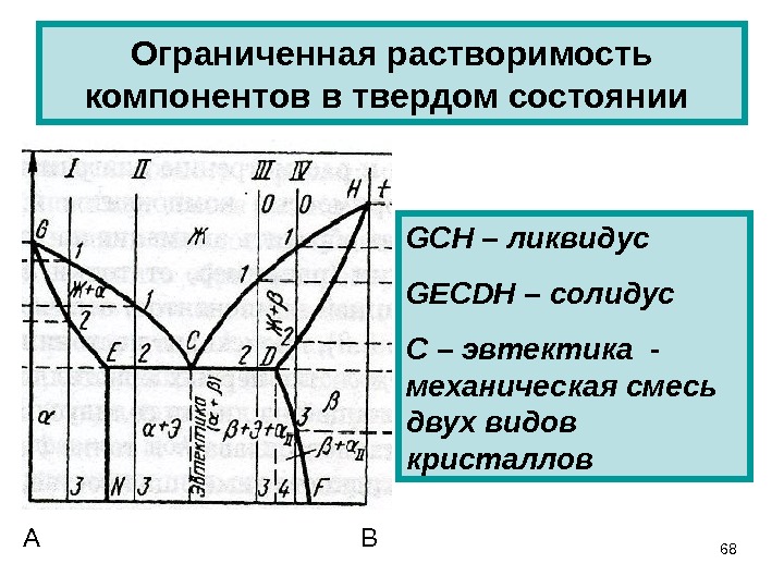 Что означает линия солидус на диаграмме фазового равновесия двойных сплавов