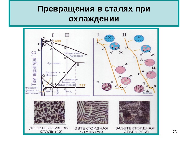 Схема превращения железа