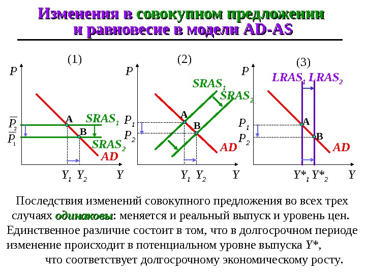 Теория экономического равновесия. Модель совокупного спроса и совокупного предложения ad-as. Модель ад АС макроэкономика. График совокупного спроса и совокупного предложения модель ad-as. Изменение совокупного предложения.