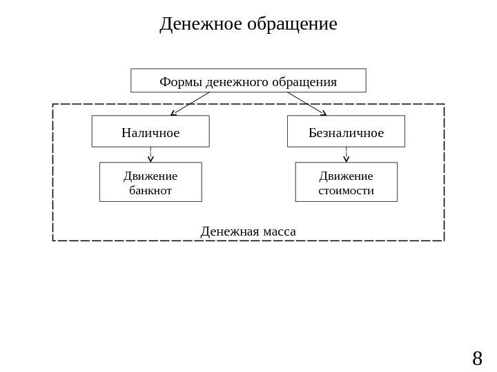 Формы стоимости