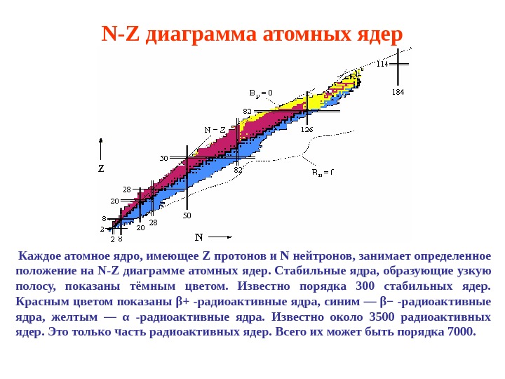 Протонно нейтронная диаграмма