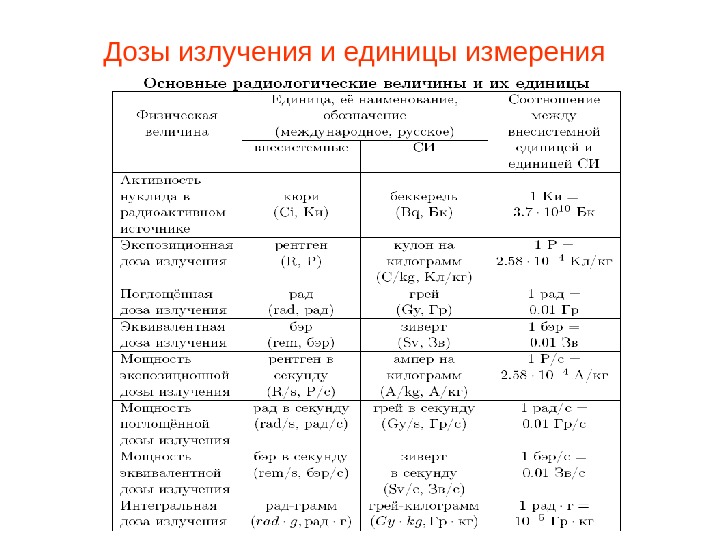 В чем измеряется радиация