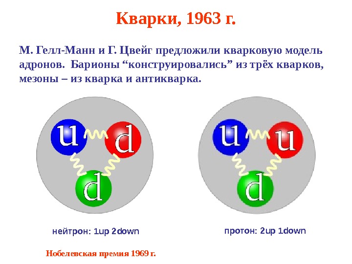 Адроны кварки презентация 11 класс