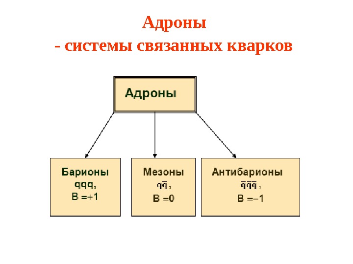 Адроны и кварки презентация 11 класс