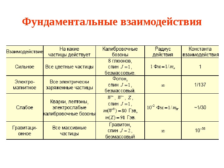 Этапы развития частиц. Взаимодействие элементарных частиц таблица. Таблица фундаментальных взаимодействий. Фундаментальные взаимодействия таблица 10 класс. 4 Взаимодействия элементарных частиц.