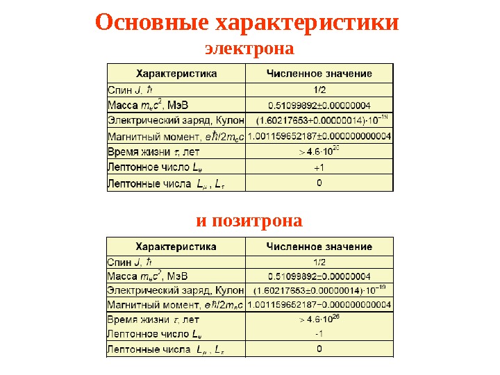 Лептоны адроны кварки 11 класс презентация