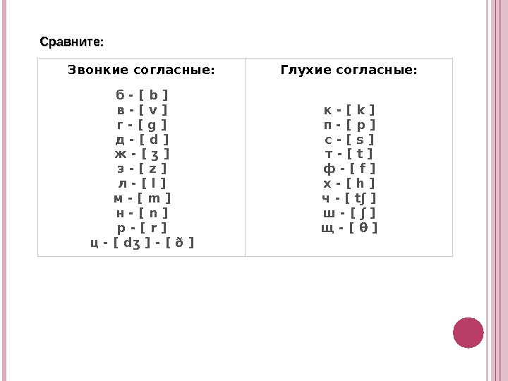 Звонкие звуки в английском