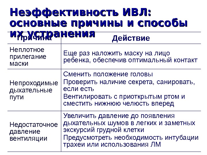 Искусственная вентиляция легких причины. Причины недостаточной эффективности ИВЛ. Причины неэффективности искусственного дыхания. Причины неэффективности искусственной вентиляции легких. Критерии эффективности искусственного дыхания.