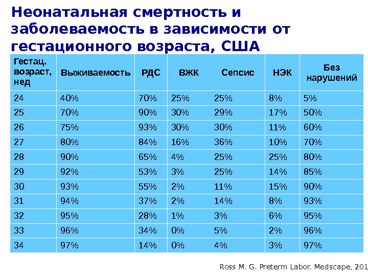 Гестационный возраст плода. Статистика по недоношенным детям. Статистика выживаемости недоношенных детей по неделям. Статистика летальности недоношенных новорожденных.