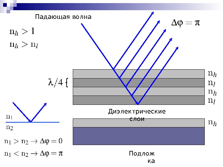 Длина падающей волны. Распространение волны в диэлектрике. Падающая волна. Падающая волна напряжения. Поверхностные волны на диэлектрике.