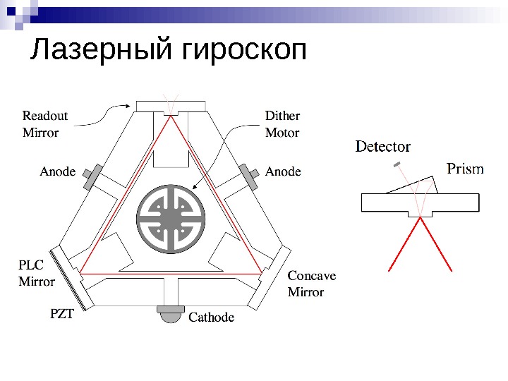 Оптическая схема лазерного гироскопа