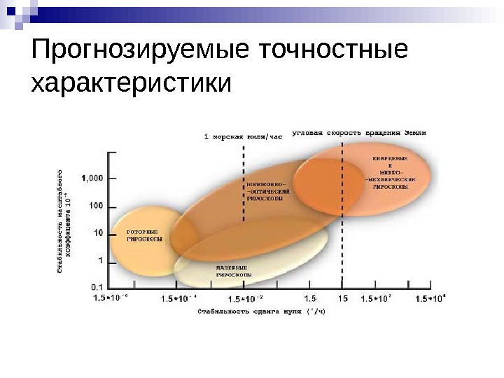 Распределение характеристик. Точностные характеристики. Точностные характеристики различных гироскопов. Характеристики гироскопов инс. Требования к точностным характеристикам гироскопов.