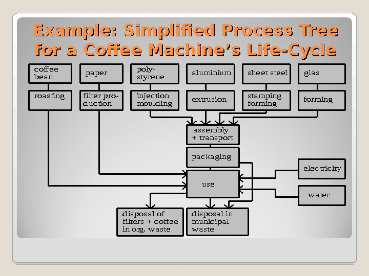 Life-cycle Analysis/Assessment (LCA) Glossary Life-Cycle Assessment