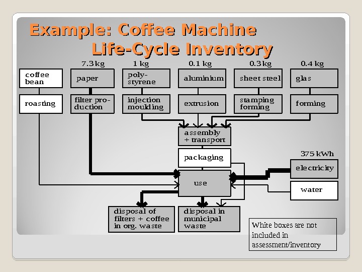 Life-cycle Analysis/Assessment (LCA) Glossary Life-Cycle Assessment