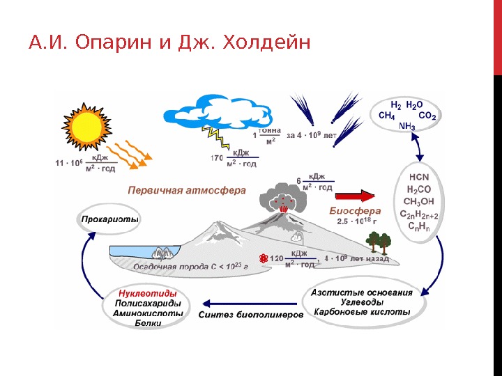 Гипотеза опарина холдейна презентация