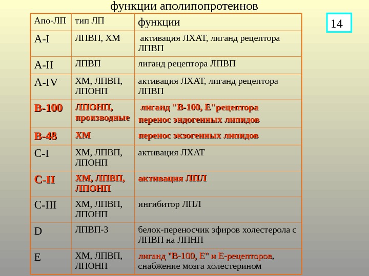 100 функций. Активатор ЛХАТ. Функции аполипопротеинов. Функции аполипопротеинов таблица. Основные аполипопротеины, их функции..