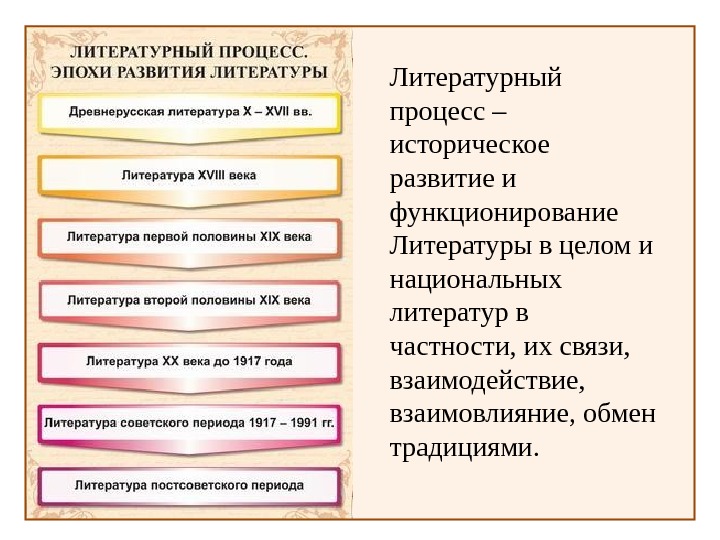 Формирование литературы. Этапы литературного процесса. Этапы историко-литературного процесса. Историко-литературный процесс. Стадии литературного процесса.