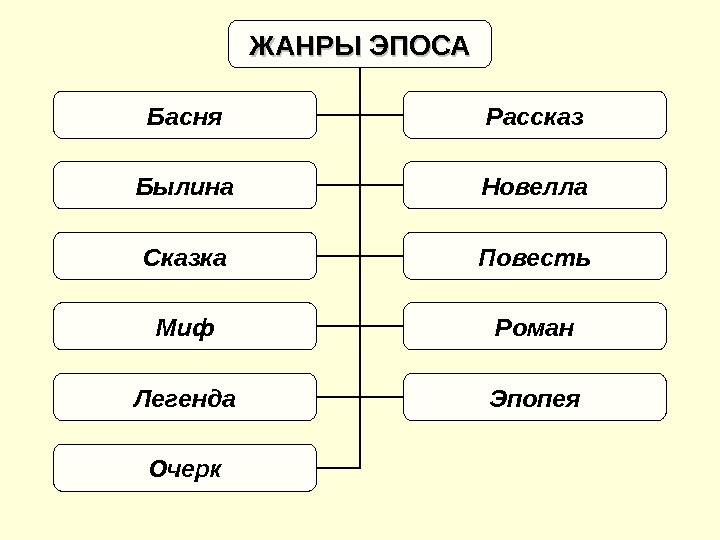 Жанры литературных произведений 4 класс схема