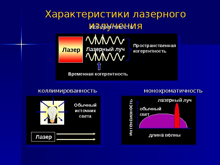 Свойства лазерного излучения картинки