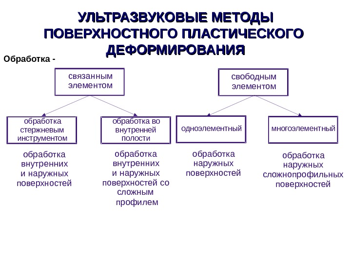 Методы поверхностной обработки. Обработка методом пластического деформирования. Методы обработки детали пластическим деформированием. Поверхностное пластическое деформирование. Способы поверхностного пластического деформирования.