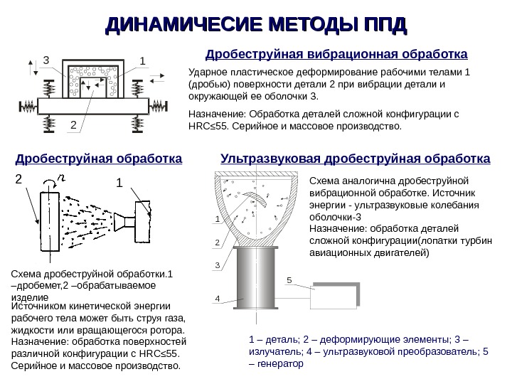 Описание обработки. Схема . Метод обработки деталей пластическим деформированием. Схема виброабразивной электрохимической обработки. Методы пластического деформирования обработки металлов схема. Дробеструйное упрочнение поверхности схема.