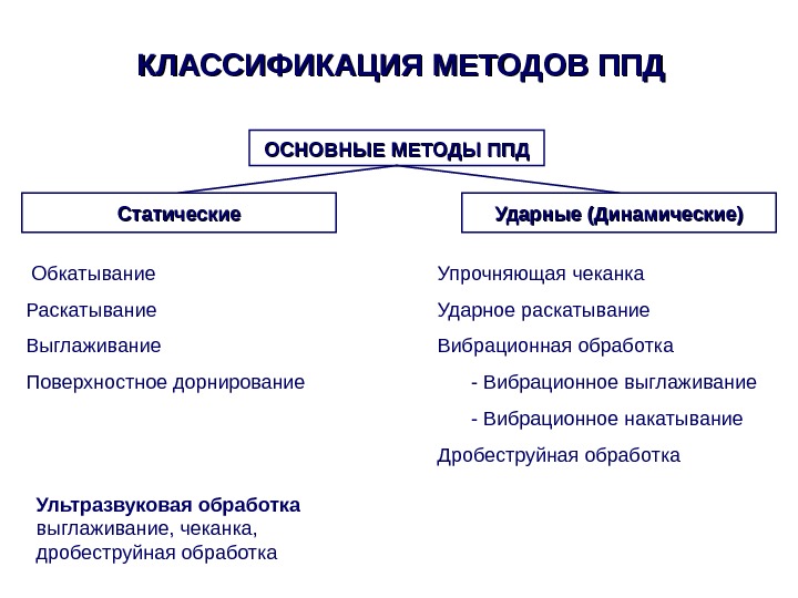 Поверхностное пластическое деформирование. Методы поверхностной пластической деформации. Классификация методов ППД. Динамические методы ППД. Поверхностное пластическое деформирование схема.