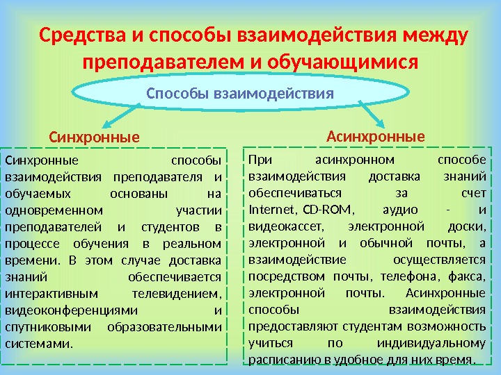 Форма средства взаимоотношений. Способы взаимодействие участников образовательного процесса. Средства взаимодействия педагога и обучающегося. Формы и методы взаимодействия учителя. Методы взаимодействия педагогов.