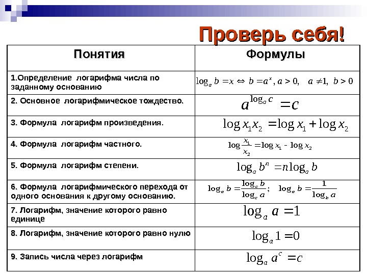 Определение логарифма числа основное логарифмическое тождество презентация